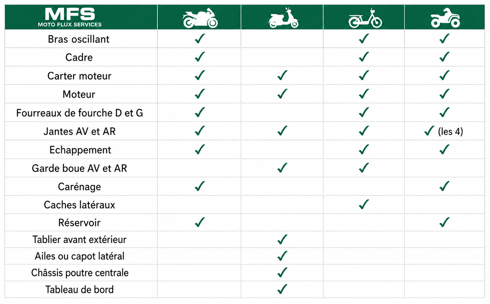 Tableau MFS des pièces gravables selon les pictogrammes moto, scooter, cyclomoteur et quad